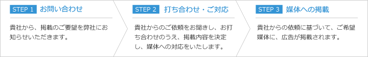 お問い合わせ→打ち合わせ・ご対応→媒体への掲載
